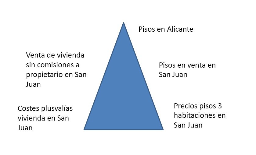 pirámide inmobiliaria